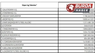 Süper Lig Kulüplerinin Harcama Limitleri Açıklandı