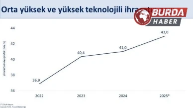 Cumhurbaşkanı Yardımcısı: Türkiye’nin İhracatındaki Yükselişi Sürüyor