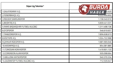 Süper Lig Kulüplerinin Harcama Limitleri Açıklandı