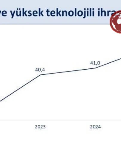 Cumhurbaşkanı Yardımcısı: Türkiye’nin İhracatındaki Yükselişi Sürüyor