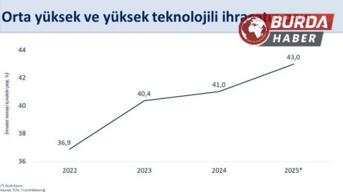 Cumhurbaşkanı Yardımcısı: Türkiye’nin İhracatındaki Yükselişi Sürüyor