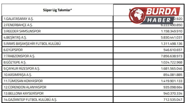 Süper Lig Kulüplerinin Harcama Limitleri Açıklandı