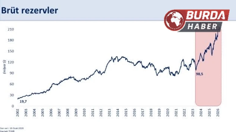 Hazine ve Maliye Bakanı Şimşek: Rezervlerimiz Tarihi Zirveyi Gördü