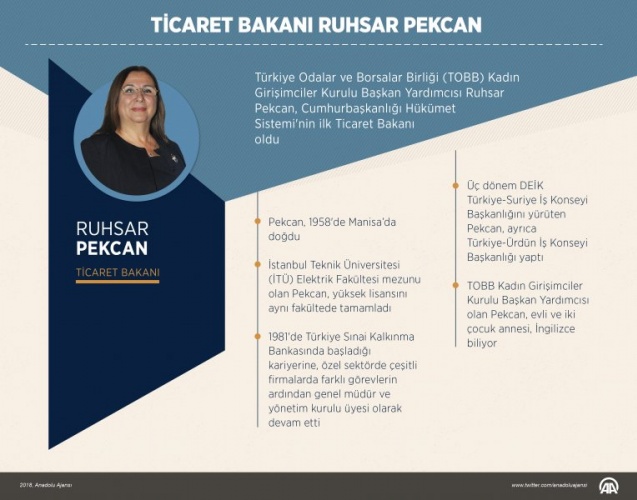 Türkiye Odalar ve Borsalar Birliği (TOBB) Kadın Girişimciler Kurulu Başkan Yardımcısı Ruhsar Pekcan, Cumhurbaşkanlığı Hükümet Sistemi'nin ilk Ticaret Bakanı oldu.