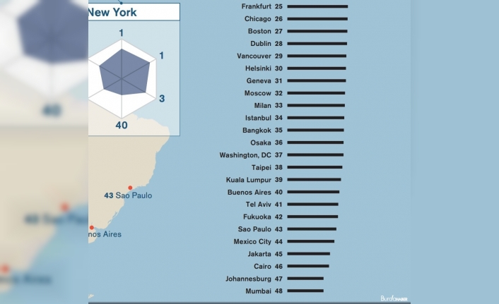 Dünyanın en yaşanılabilir ilk üç şehri: Londra, New York ve Tokyo