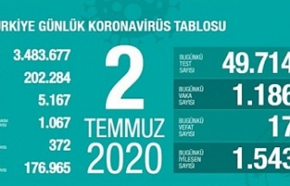 Türkiye’de korona virüsten 17 kişi daha hayatını...